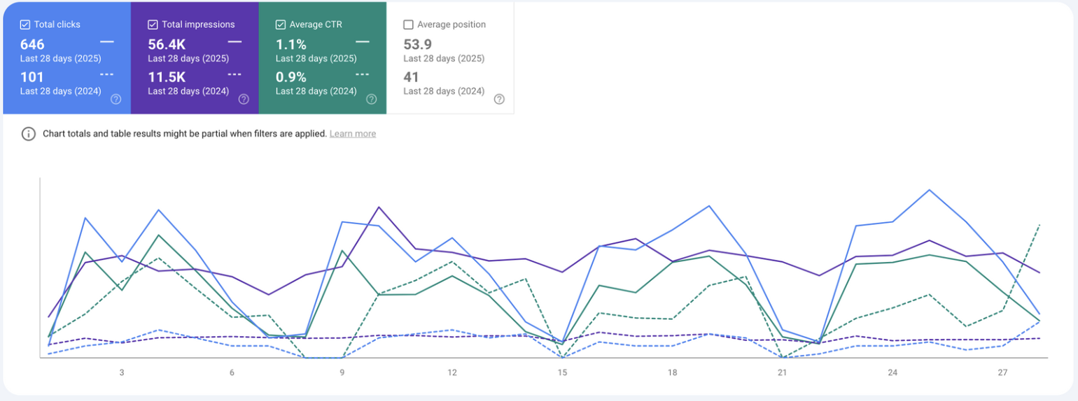 AgriTech SEO: +539% Non-Brand Clicks in 6 Months results