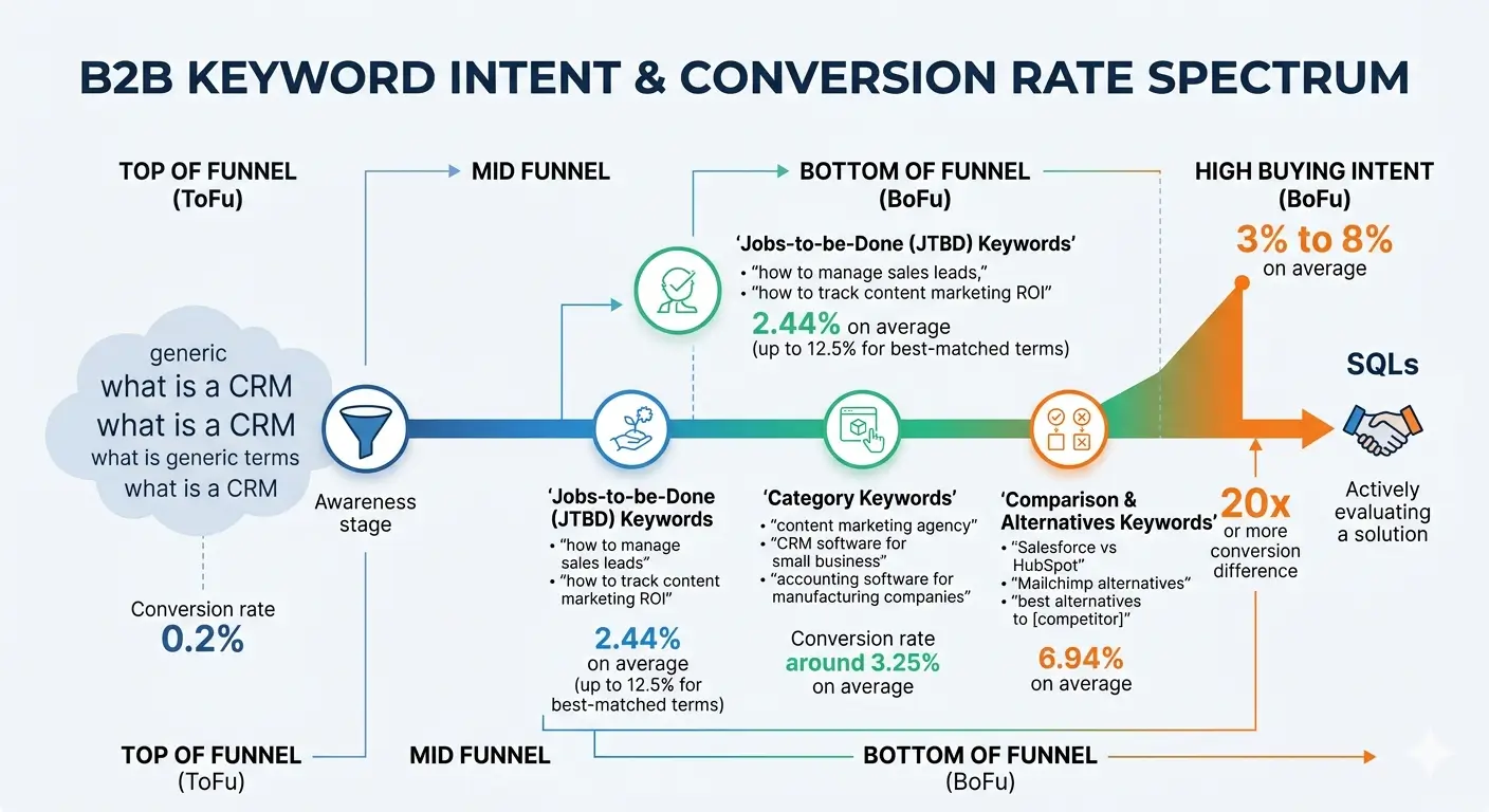 B2B keyword intent and conversion rate spectrum — from top-of-funnel generic terms at 0.2% conversion to high buying intent bottom-of-funnel keywords converting at 3% to 8%, showing JTBD, category, and comparison keyword stages