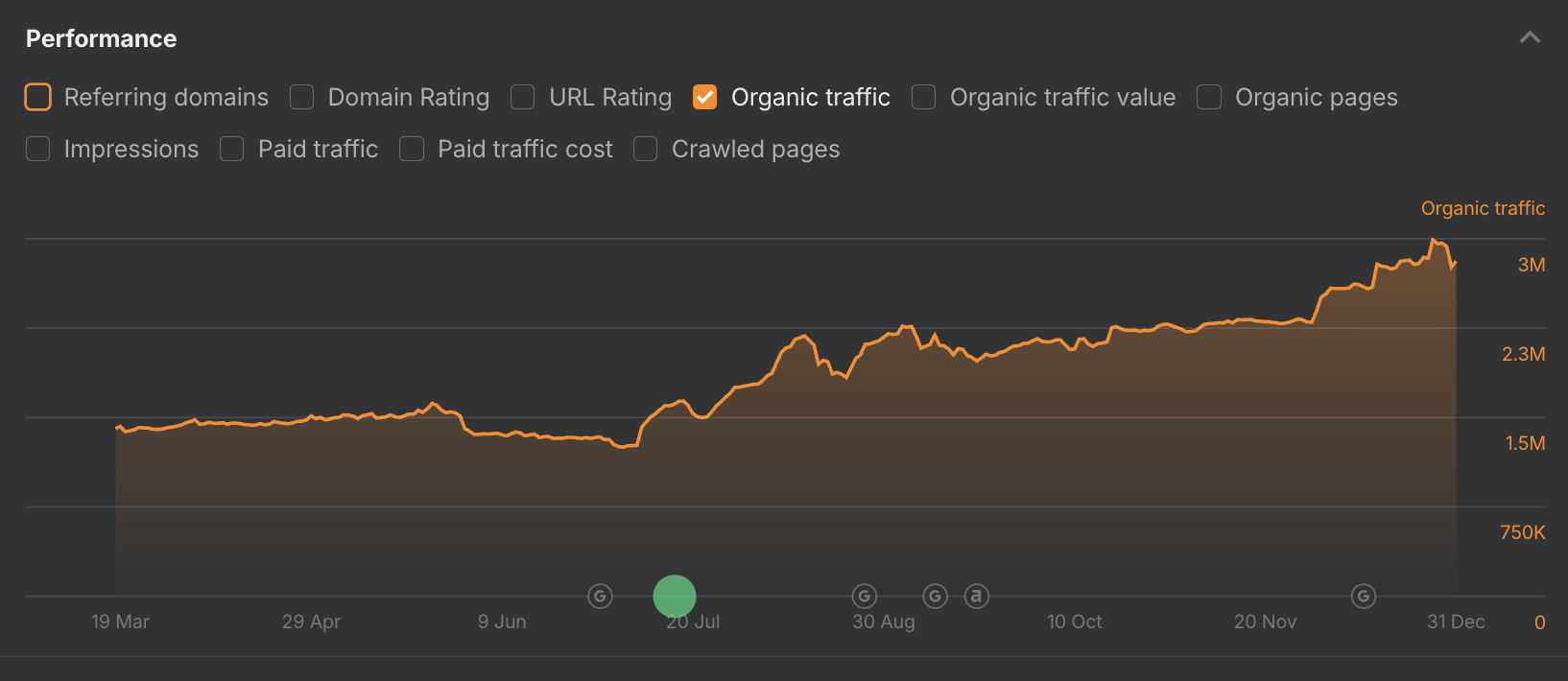 Greetings Island: From 1.5M to 3.3M Monthly Organic Visits results