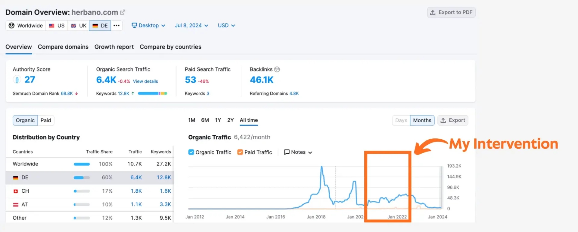 Health E-commerce SEO: From 15K to 60K Monthly Clicks for Herbano results