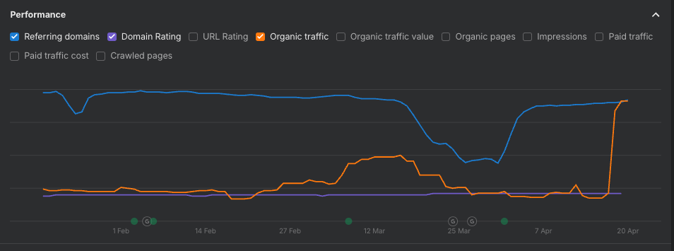 Industrial Manufacturer: Capturing High-Value B2B Keywords in the UK Market results