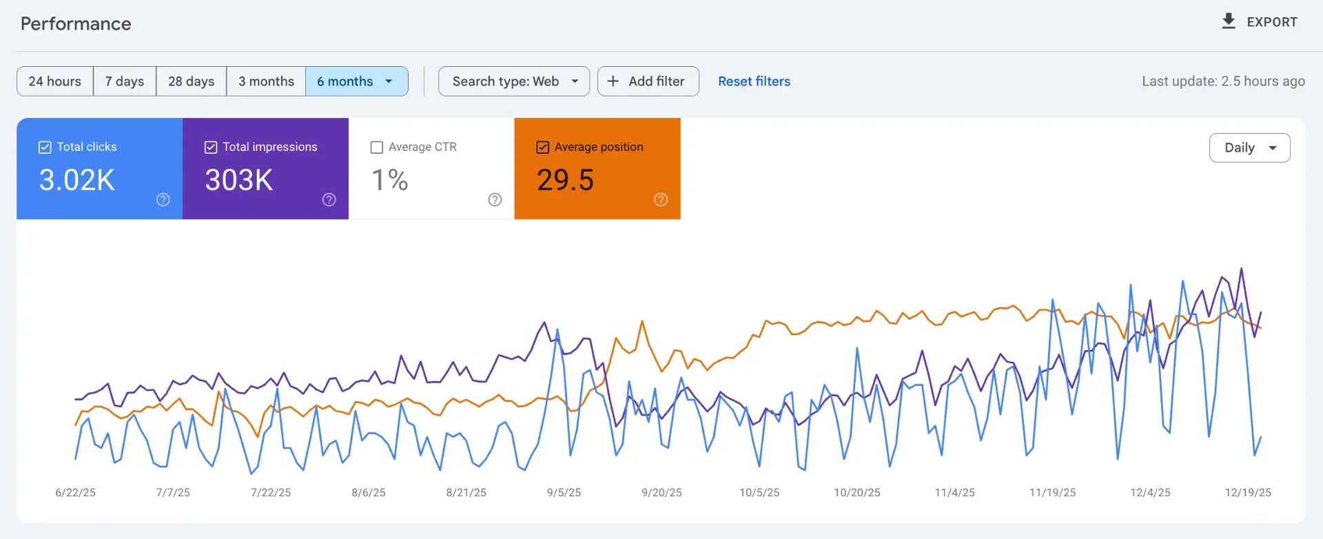 E-commerce Agency SEO: +300K Impressions in 3 Months results