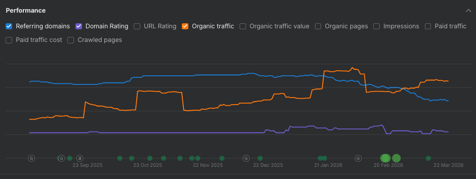 Writing Company: From Position 30+ to Top 3 on Strategic Keywords results
