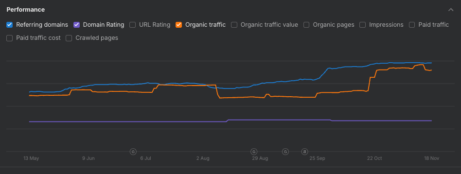 Fintech SEO: How Operis Achieved 3X ROI from SEO results