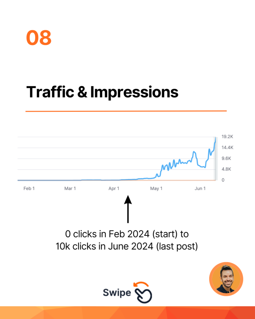 case study results traffic & impressions