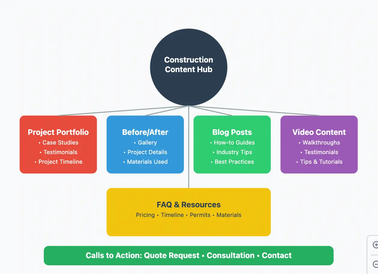 content strategy for construction companies