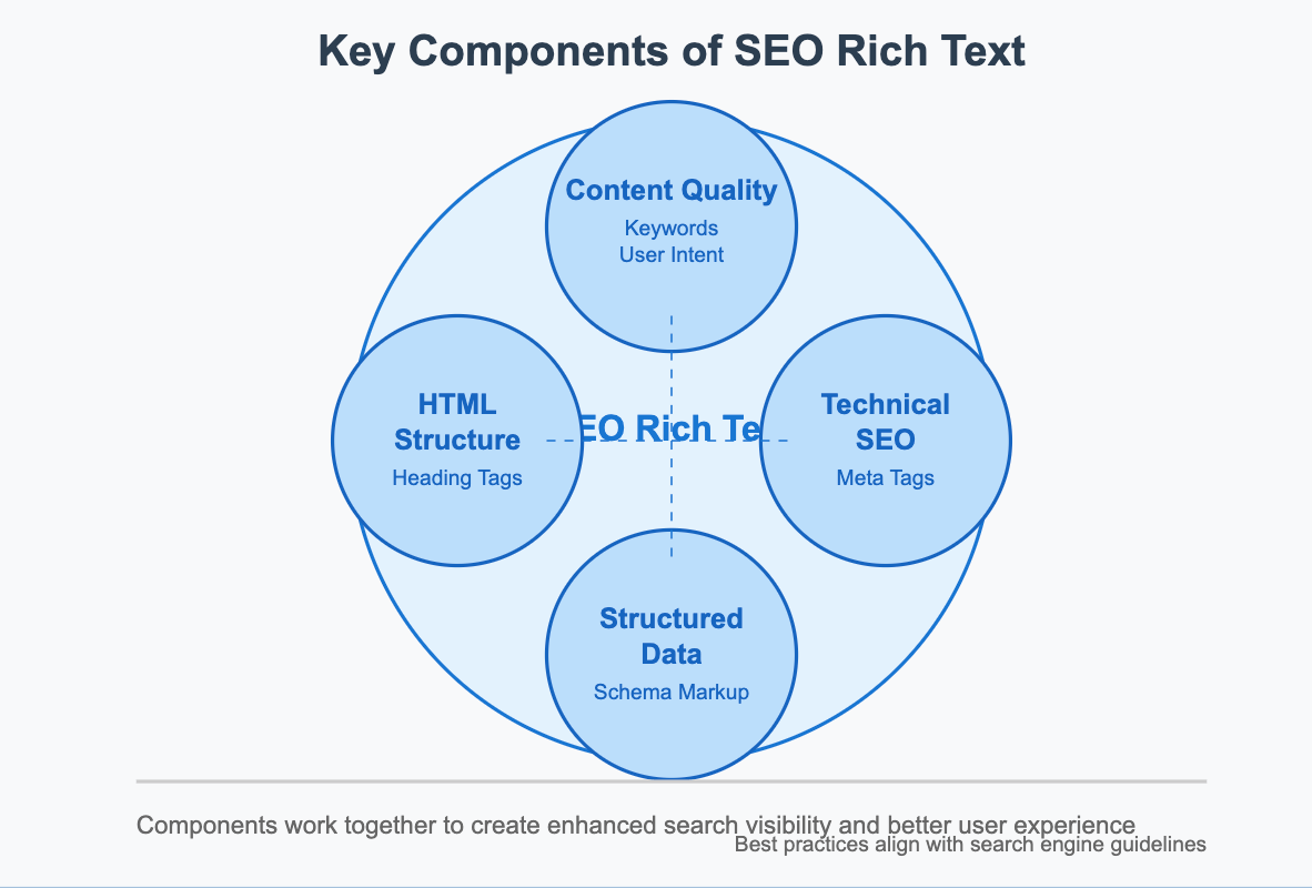 key components of SEO rich text