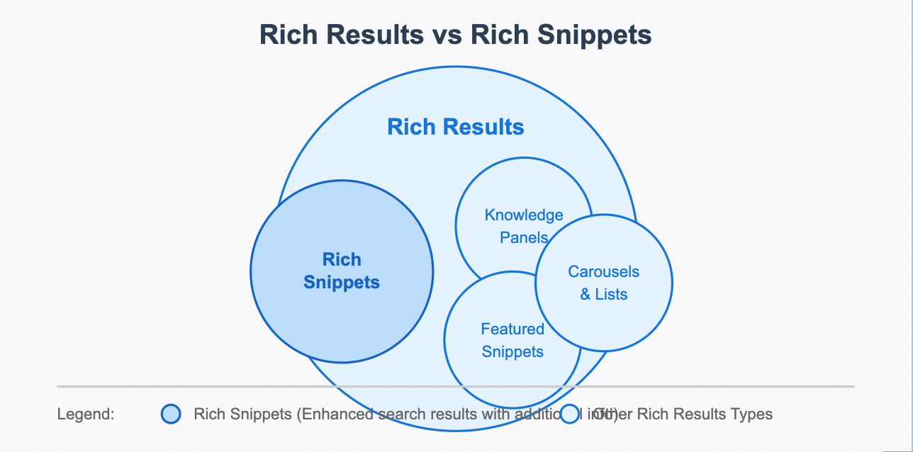 rich results vs rich snippets